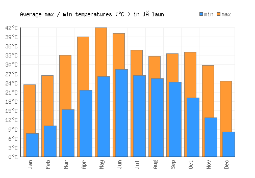 Jālaun average minimum / maximum temperatures (Celsius)