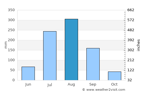 Jālaun average rain in August
