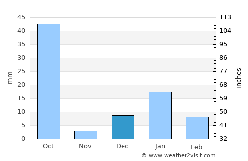 Jālaun average rain in December