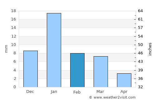 Jālaun average rain in February