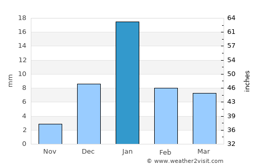 Jālaun average rain in January