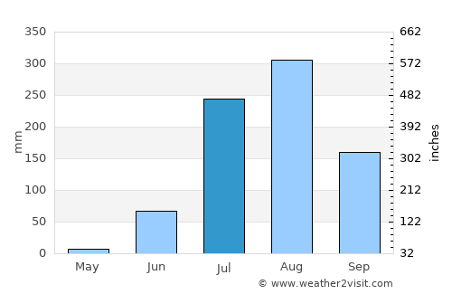 Jālaun average rain in July