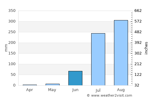 Jālaun average rain in June