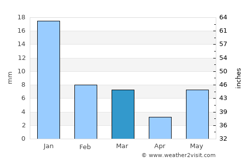 Jālaun average rain in March