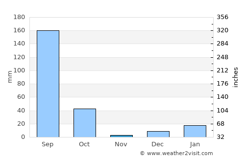 Jālaun average rain in November