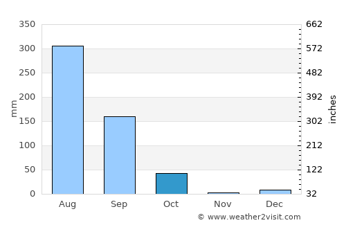 Jālaun average rain in October