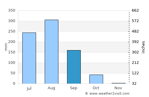 Jālaun average rain in September