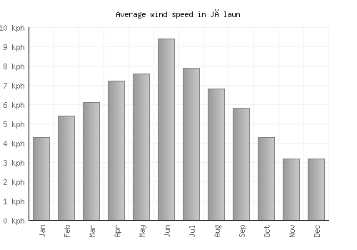 Jālaun average winspeed by month (km/h)