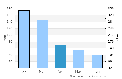 Jales average rain in April