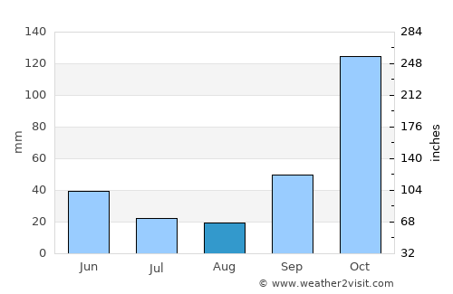 Jales average rain in August