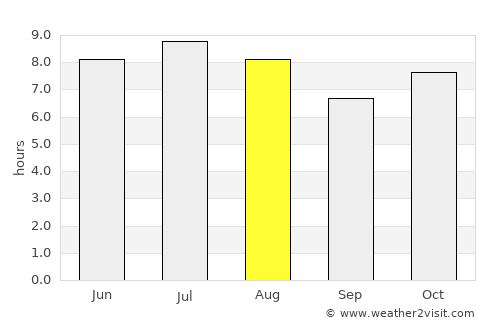 Jales average rain in August