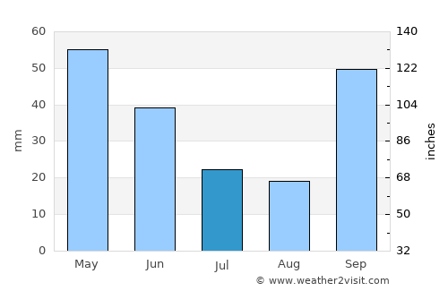 Jales average rain in July