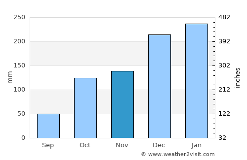Jales average rain in November