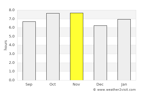 Jales average rain in November