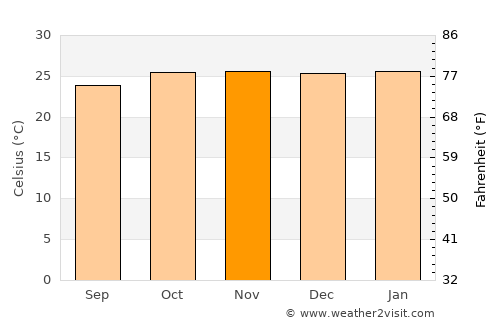 Jales average temperature in November
