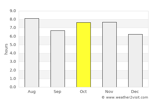 Jales average rain in October