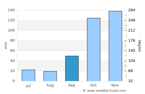 Jales average rain in September