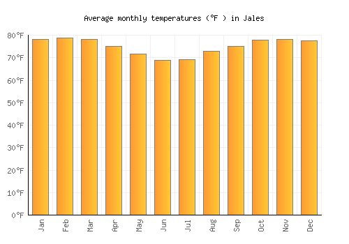Jales average temperature chart (Fahrenheit)