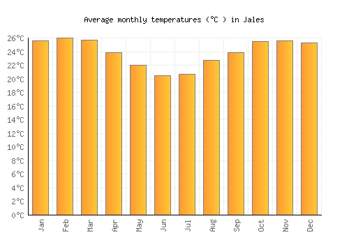 Jales average temperature chart (Celsius)