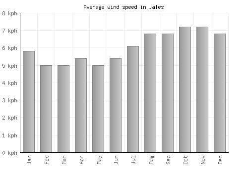 Jales average winspeed by month (km/h)