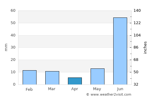 Jalesar average rain in April