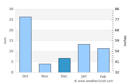 Jalesar average rain in December