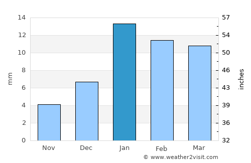 Jalesar average rain in January