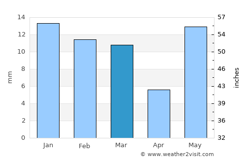 Jalesar average rain in March