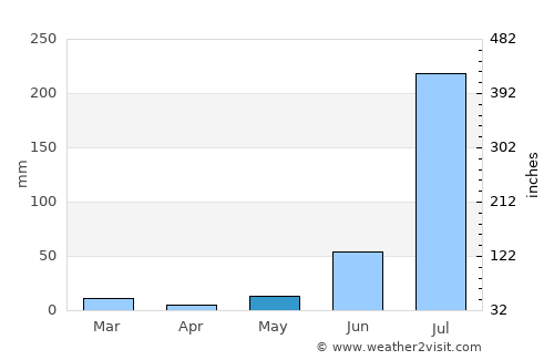 Jalesar average rain in May