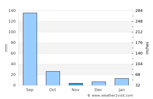 Jalesar average rain in November