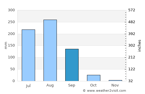 Jalesar average rain in September
