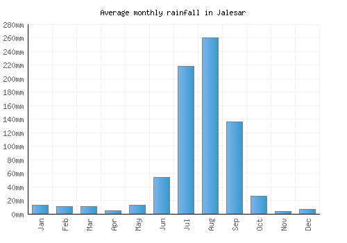 Jalesar monthly rainfall chart (mm)