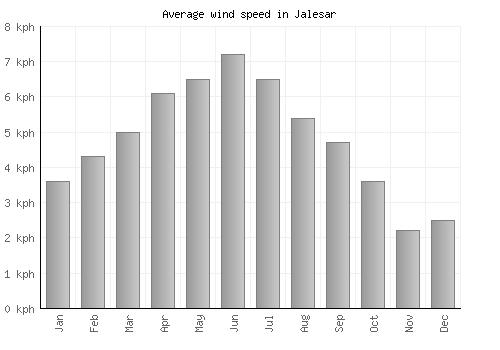 Jalesar average winspeed by month (km/h)