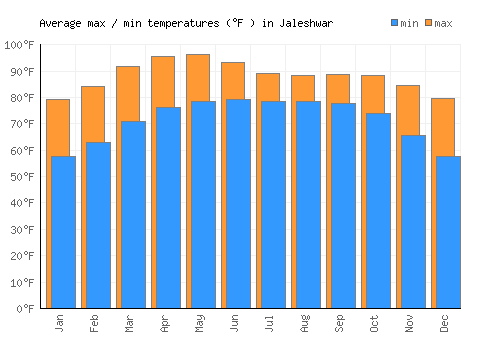 Jaleshwar average minimum / maximum temperatures (Fahrenheit)