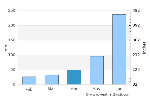 Jaleshwar average rain in April