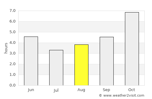 Jaleshwar average rain in August