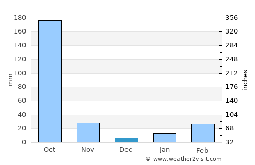 Jaleshwar average rain in December