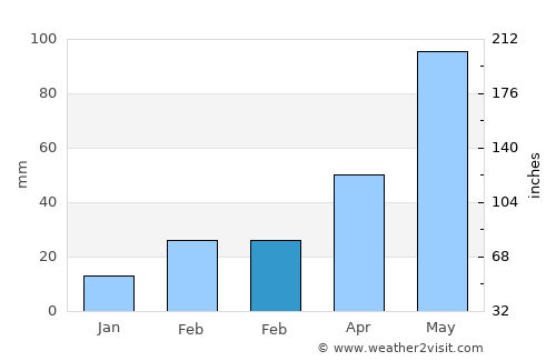 Jaleshwar average rain in February