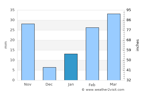 Jaleshwar average rain in January