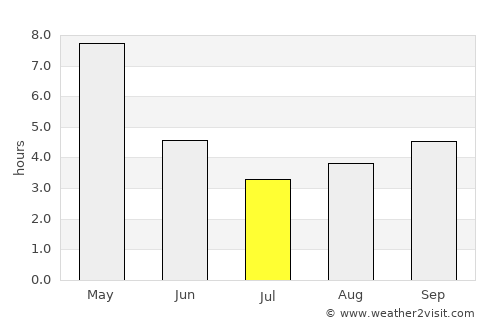 Jaleshwar average rain in July
