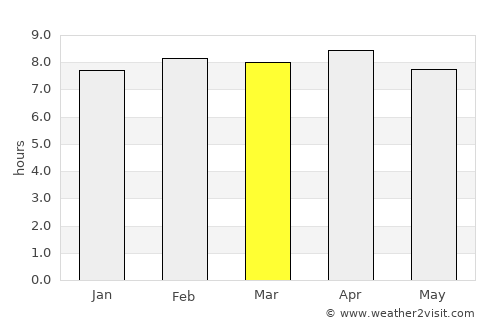 Jaleshwar average rain in March