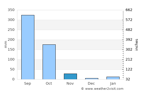 Jaleshwar average rain in November