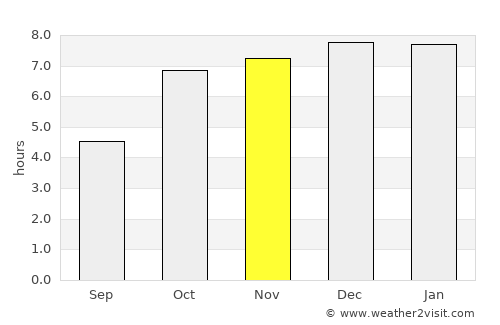 Jaleshwar average rain in November