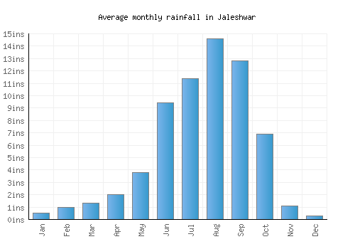Jaleshwar monthly rainfall chart (inches)