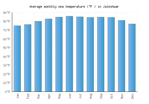 Jaleshwar average sea temperature chart (Fahrenheit)