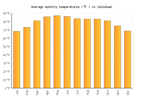 Jaleshwar average temperature chart (Fahrenheit)