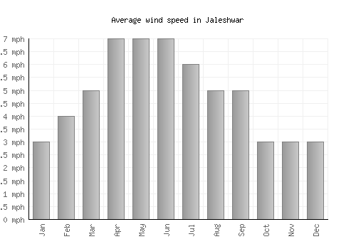 Jaleshwar average winspeed by month (mph)