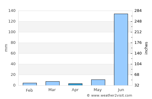 Jālgaon average rain in April