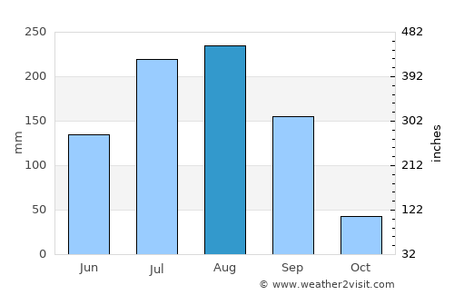 Jālgaon average rain in August