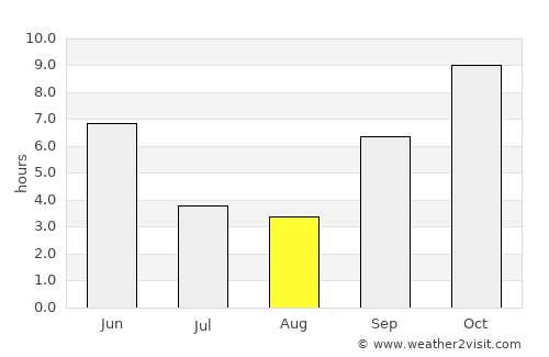Jālgaon average rain in August